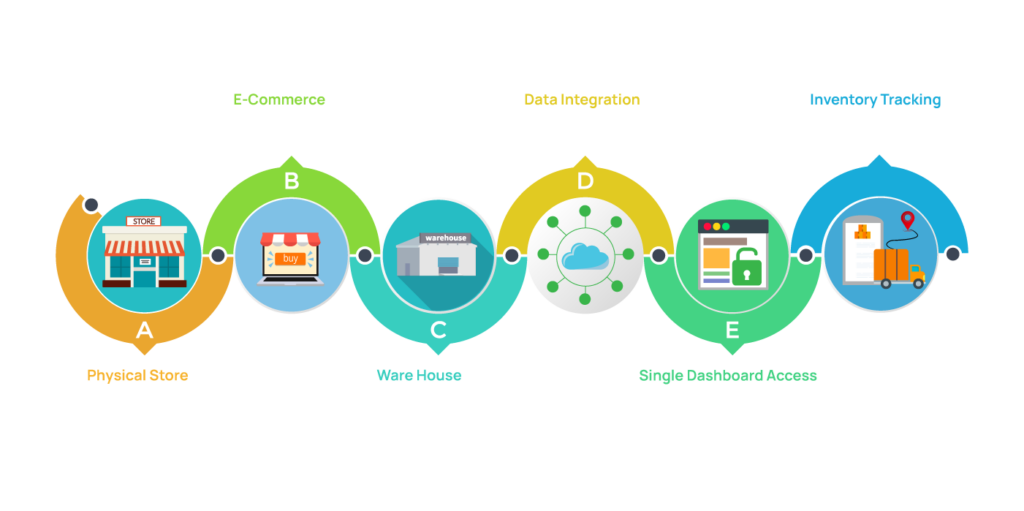 Ezercommerce chart Inventory Management