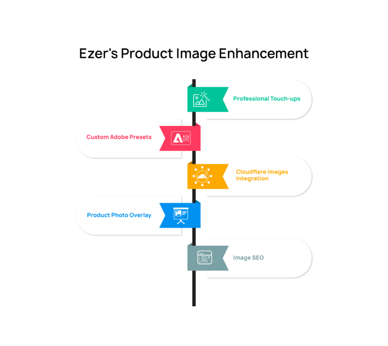Ezers Product Image Enhancement Info graphic