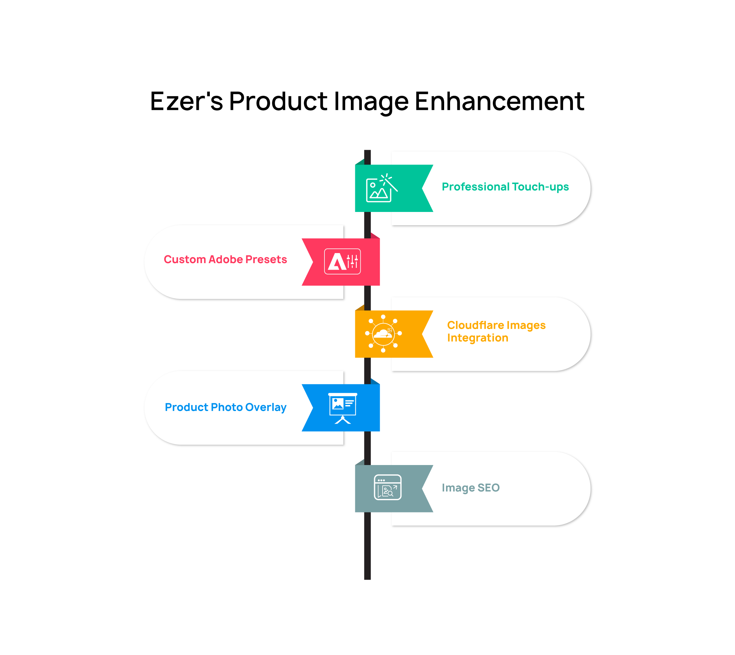 Ezers Product Image Enhancement Info graphic