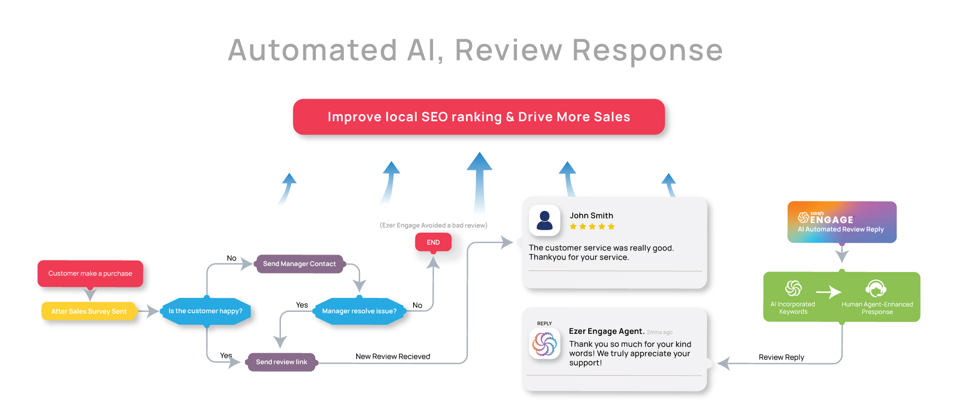 Final Automaed review reponse
