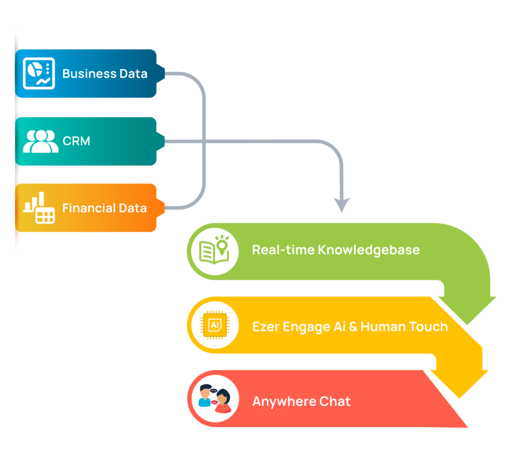 Flowchart For Real time business