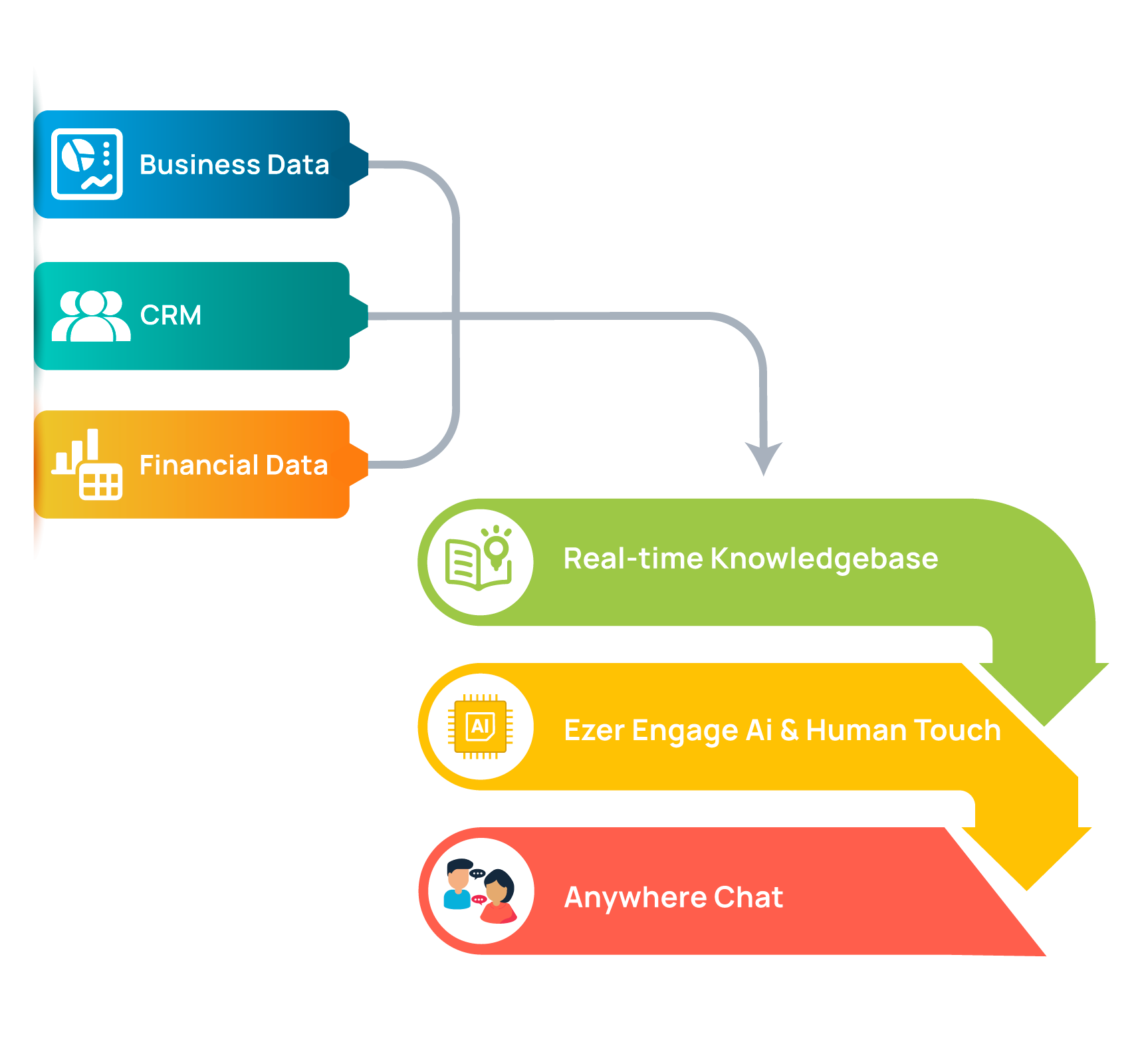 Flowchart For Real time business