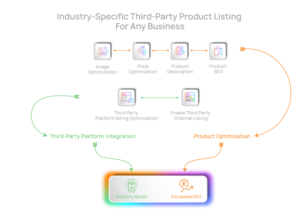 Industry Specific Third Party Product Listing For Any Business