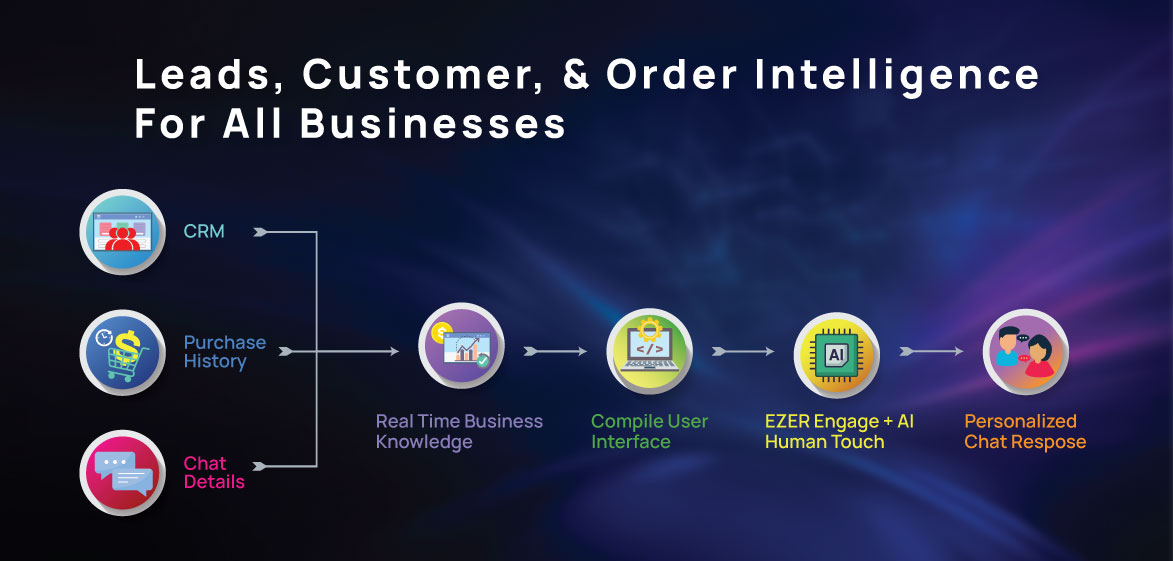 Leads Customer Order Intelligence for All Business