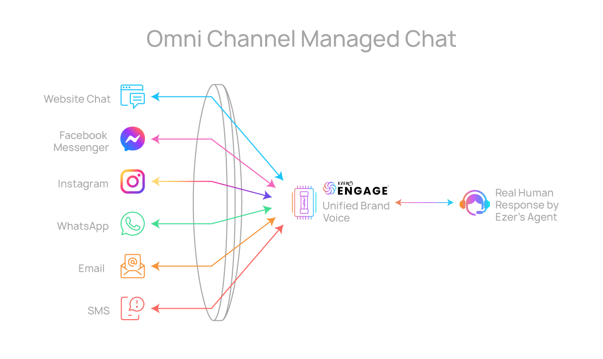 Omni Channel Managed chat