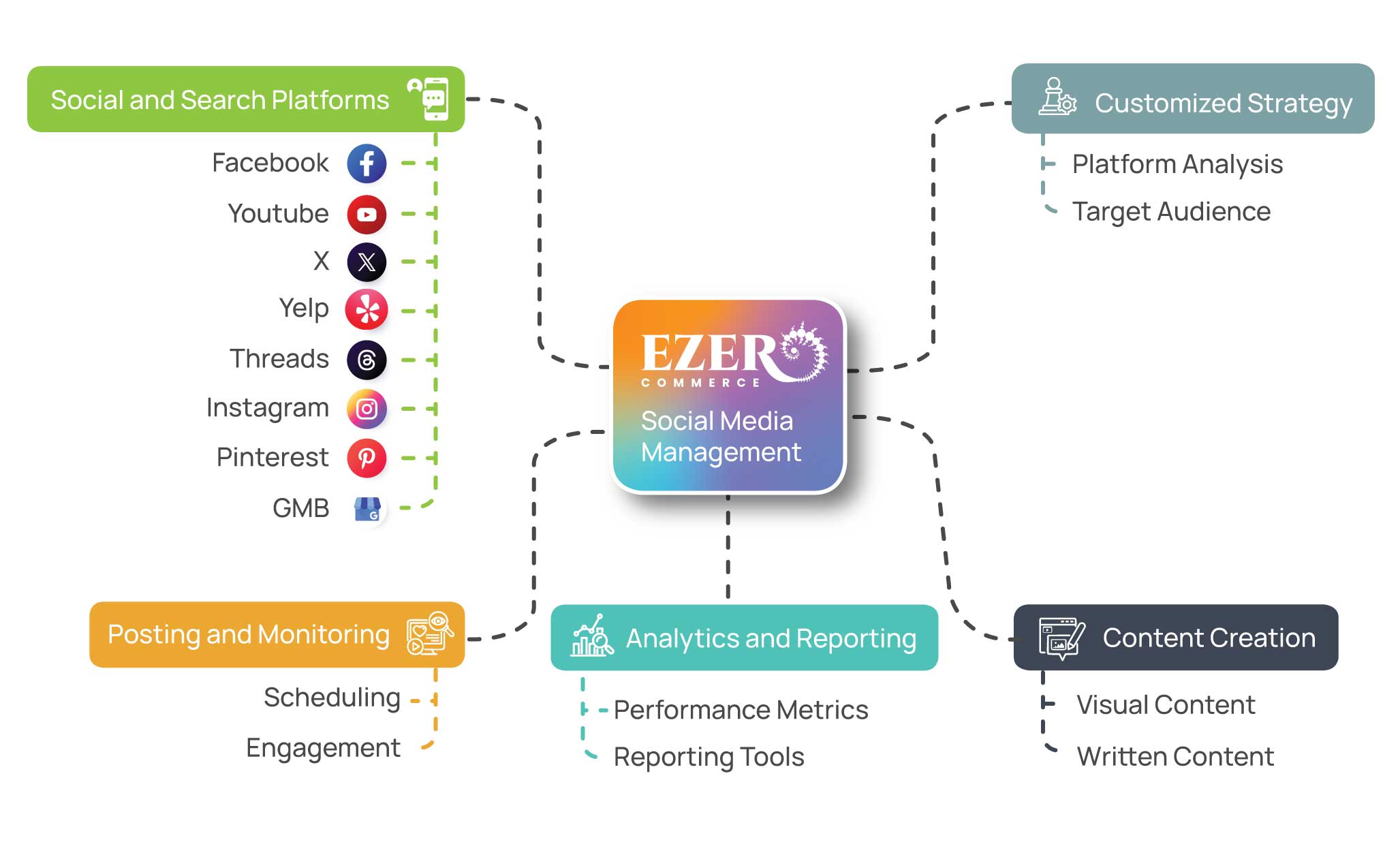 Social media management 1