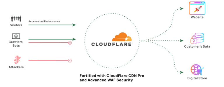 Wesbite managed hosting