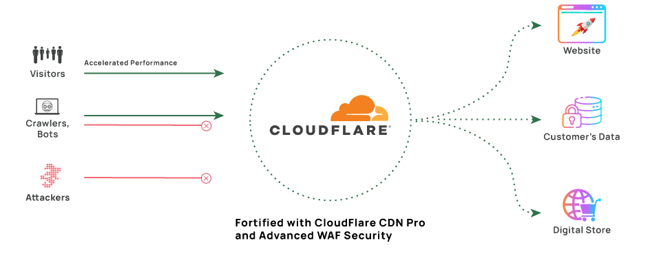 Wesbite managed hosting