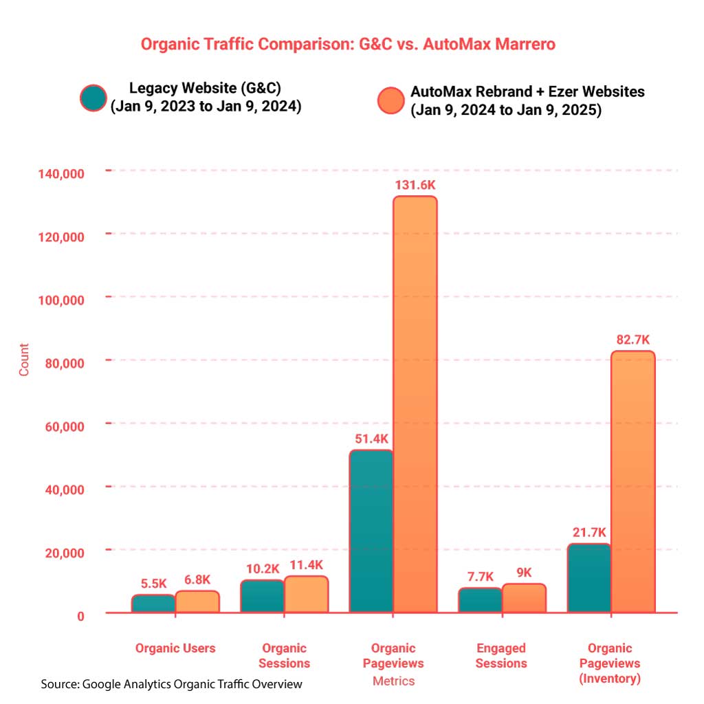 Organic traffic comparison G C vs AutoMax